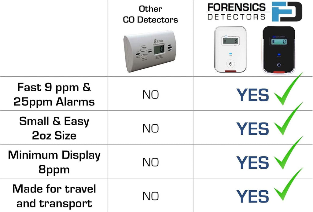 Carbon Monoxide CO Detector 9ppm Alarm Metal Body 2oz M3790