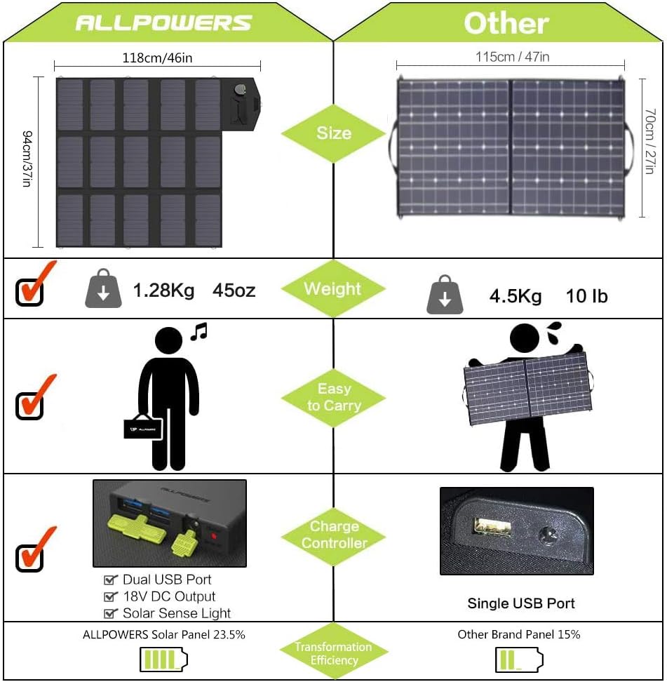 100W Monocrystalline Foldable Portable Solar Panel D5032